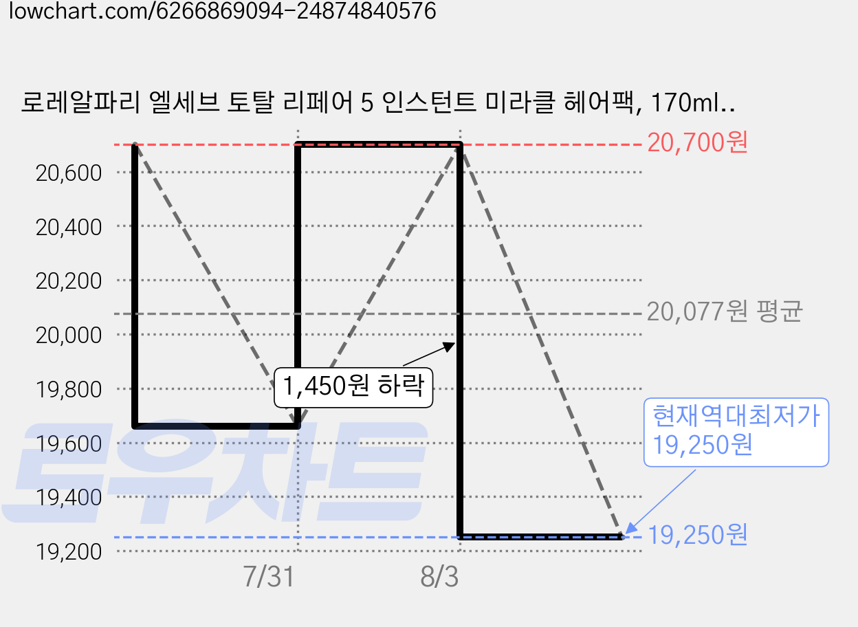 로레알파리 엘세브 토탈 리페어 5 인스턴트 미라클 헤어팩, 170ml, 3개 가격 변동 차트, 현재가 19,250원, 역대최저가