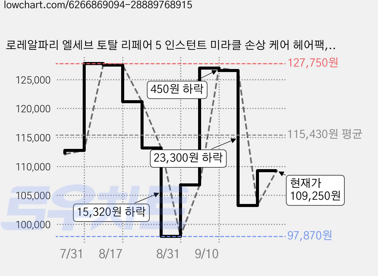 로레알파리 엘세브 토탈 리페어 5 인스턴트 미라클 손상 케어 헤어팩, 700ml, 5개 가격 변동 차트, 현재가 109,250원, 관측 최저가 97,870원
