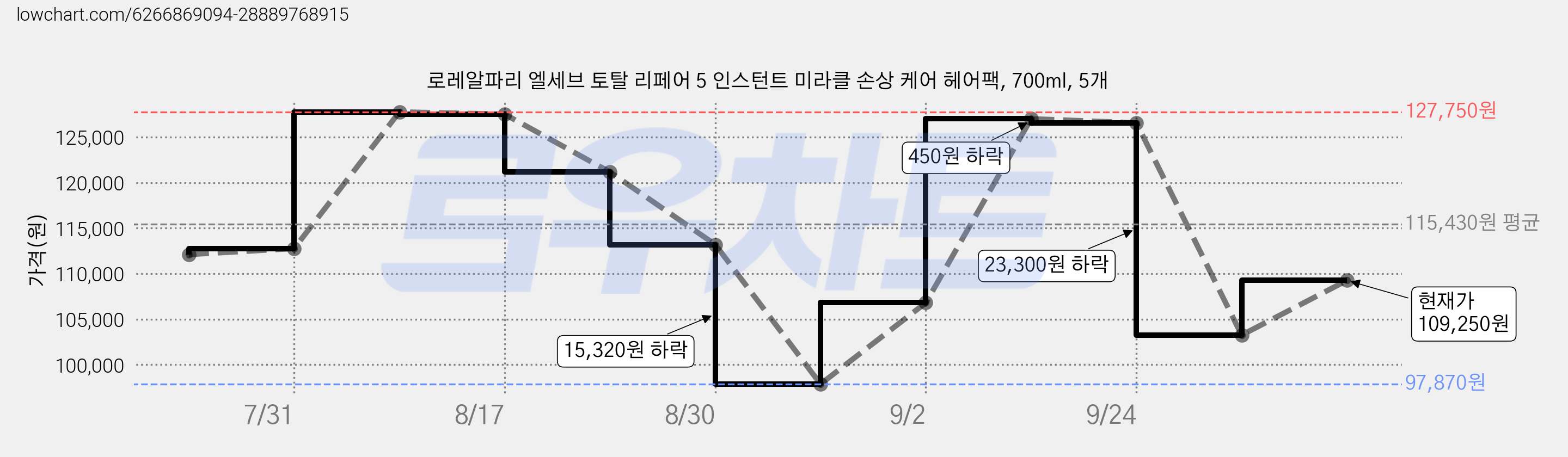 로레알파리 엘세브 토탈 리페어 5 인스턴트 미라클 손상 케어 헤어팩, 700ml, 5개 가격 변동 차트, 현재가 109,250원, 관측 최저가 97,870원