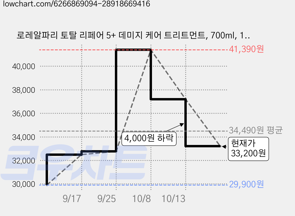 로레알파리 토탈 리페어 5+ 데미지 케어 트리트먼트, 700ml, 1개 가격 변동 차트, 현재가 33,200원, 관측 최저가 29,900원