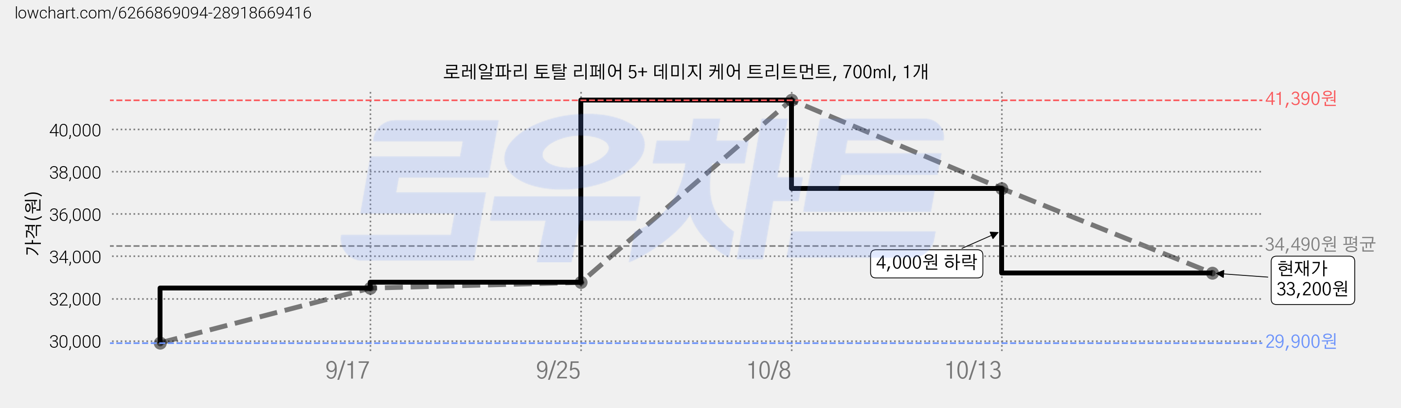 로레알파리 토탈 리페어 5+ 데미지 케어 트리트먼트, 700ml, 1개 가격 변동 차트, 현재가 33,200원, 관측 최저가 29,900원