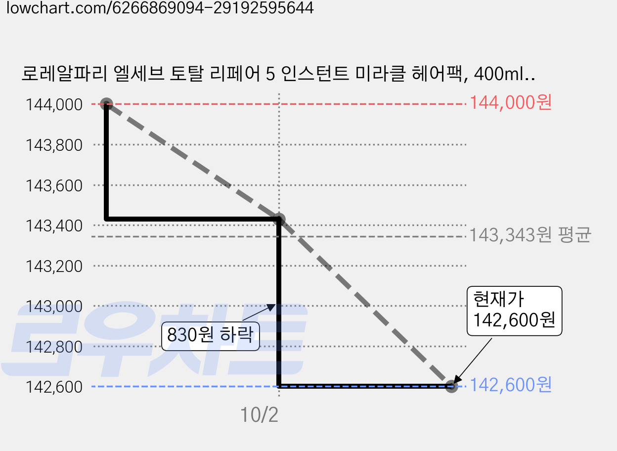 로레알파리 엘세브 토탈 리페어 5 인스턴트 미라클 헤어팩, 400ml, 10개 가격 변동 차트, 현재가 142,600원, 관측 최저가 141,560원