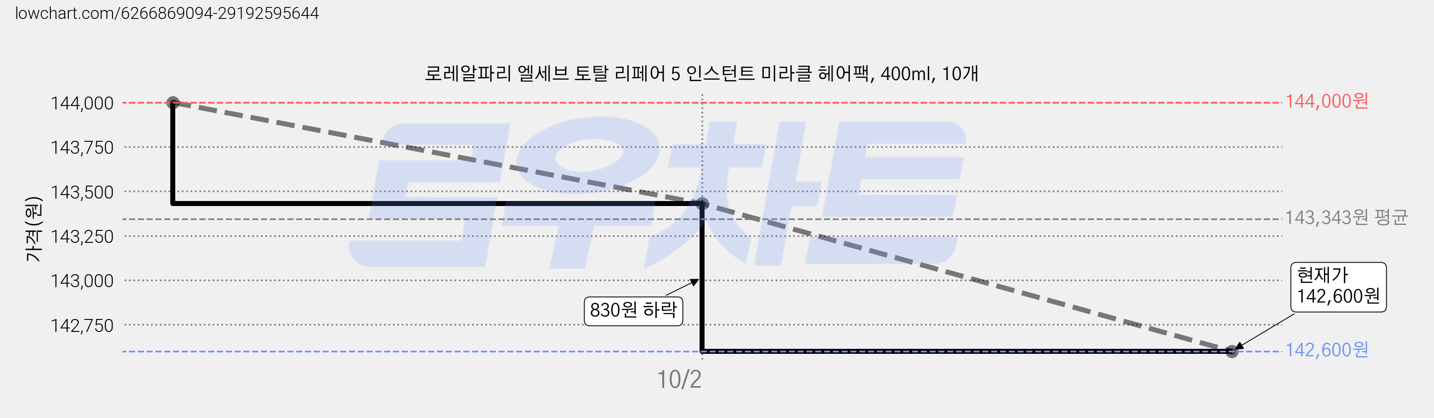 로레알파리 엘세브 토탈 리페어 5 인스턴트 미라클 헤어팩, 400ml, 10개 가격 변동 차트, 현재가 142,600원, 관측 최저가 141,560원