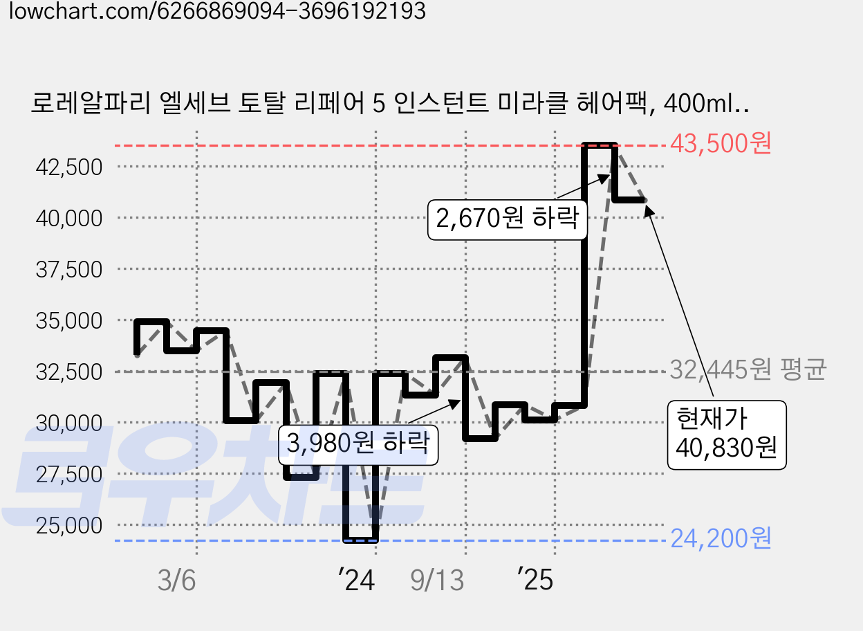 로레알파리 엘세브 토탈 리페어 5 인스턴트 미라클 헤어팩, 400ml, 3개 가격 변동 차트, 현재가 40,830원, 관측 최저가 20,850원