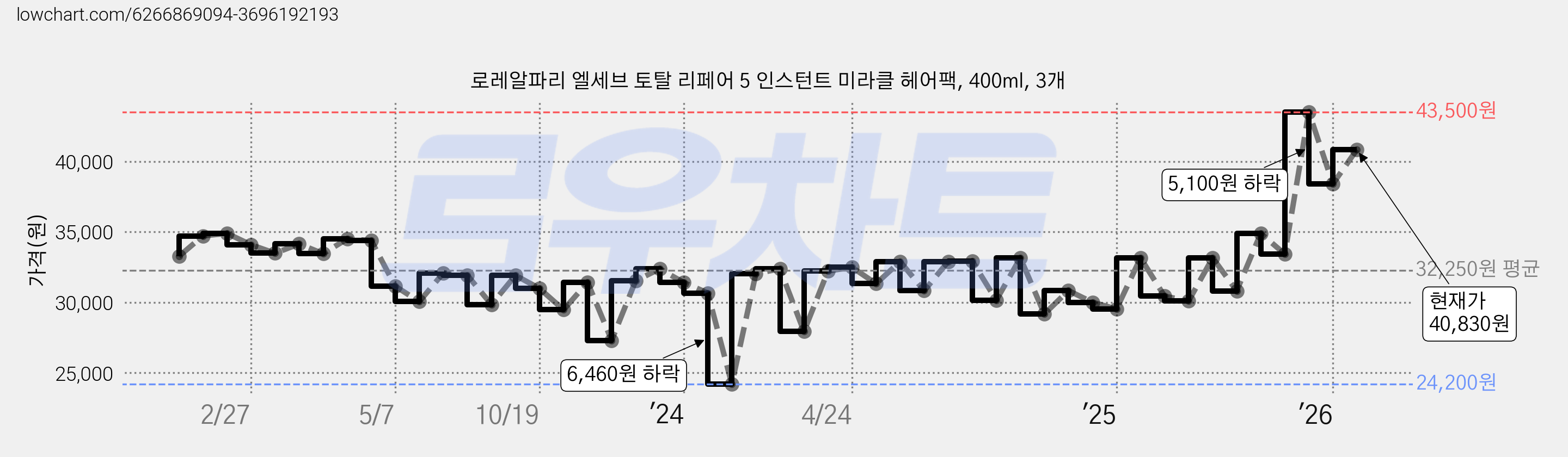 로레알파리 엘세브 토탈 리페어 5 인스턴트 미라클 헤어팩, 400ml, 3개 가격 변동 차트, 현재가 40,830원, 관측 최저가 20,850원