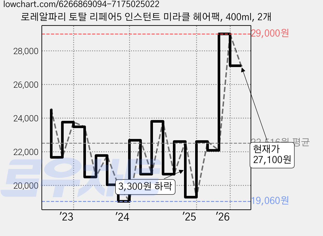 로레알파리 토탈 리페어5 인스턴트 미라클 헤어팩, 400ml, 2개 가격 변동 차트, 현재가 27,100원, 관측 최저가 18,950원