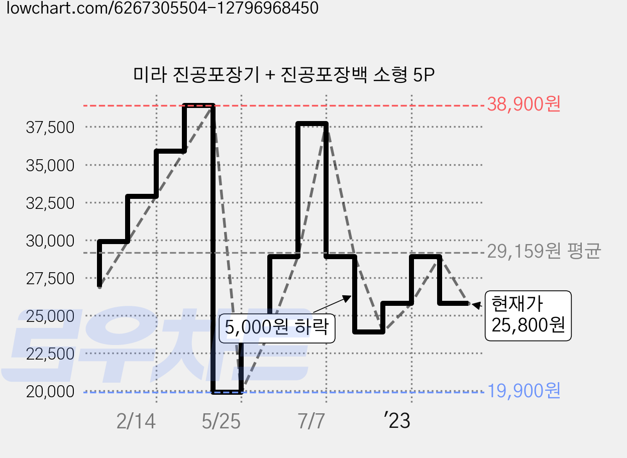 미라 진공포장기 + 진공포장백 소형 5P 가격 변동 차트, 현재가 25,800원, 관측 최저가 19,900원