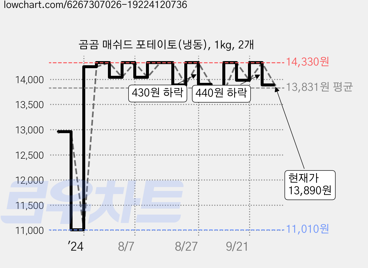 곰곰 매쉬드 포테이토(냉동), 1kg, 2개 가격 변동 차트, 현재가 13,890원, 관측 최저가 11,010원