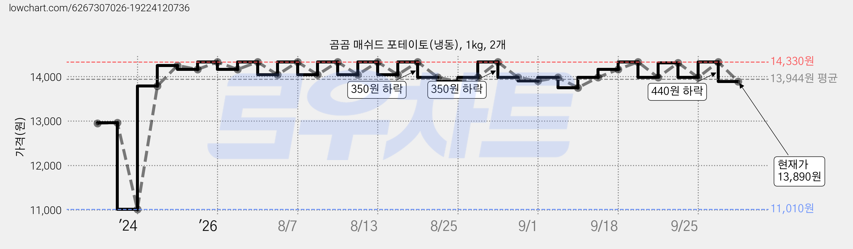 곰곰 매쉬드 포테이토(냉동), 1kg, 2개 가격 변동 차트, 현재가 13,890원, 관측 최저가 11,010원