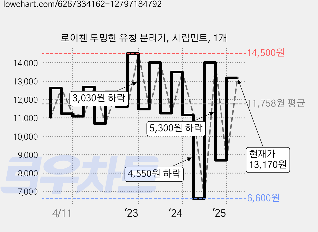 로이첸 투명한 유청 분리기, 시럽민트, 1개 가격 변동 차트, 현재가 13,170원, 관측 최저가 6,600원
