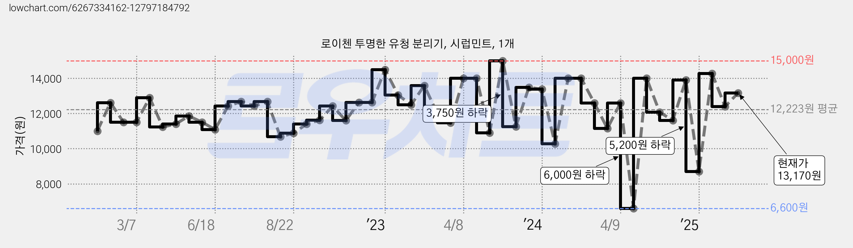 로이첸 투명한 유청 분리기, 시럽민트, 1개 가격 변동 차트, 현재가 13,170원, 관측 최저가 6,600원