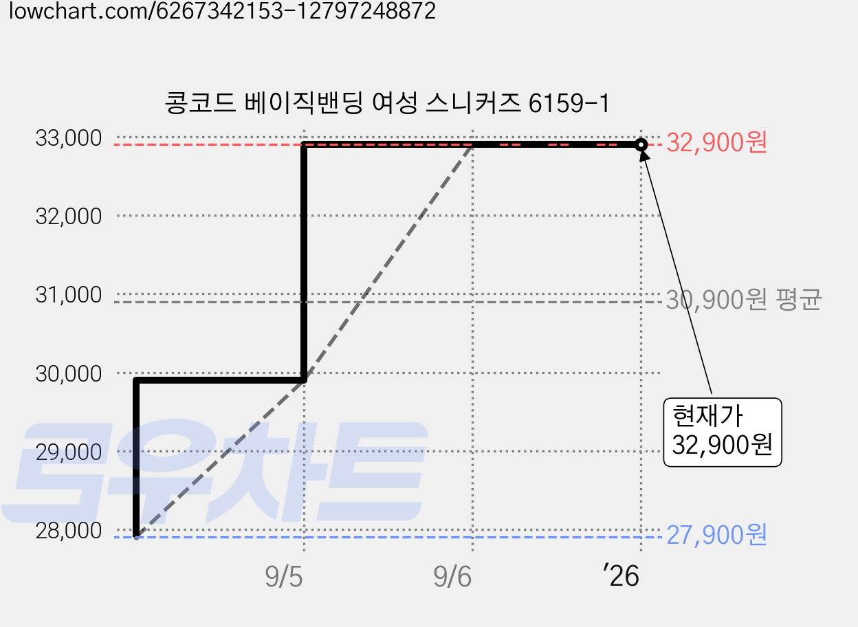 콩코드 베이직밴딩 여성 스니커즈 6159-1 가격 변동 차트, 현재가 32,900원, 역대최저가