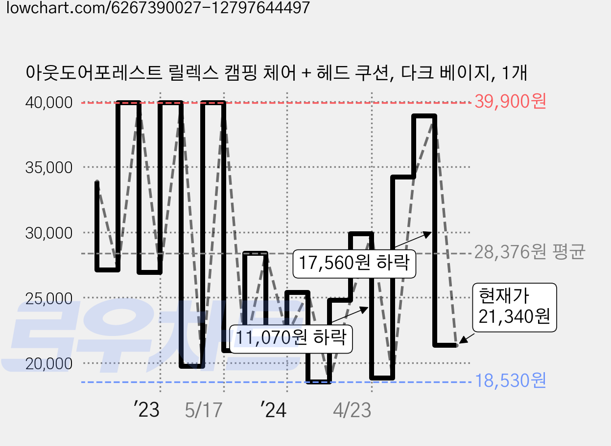 아웃도어포레스트 릴렉스 캠핑 체어 + 헤드 쿠션, 다크 베이지, 1개 가격 변동 차트, 현재가 21,340원, 관측 최저가 18,230원