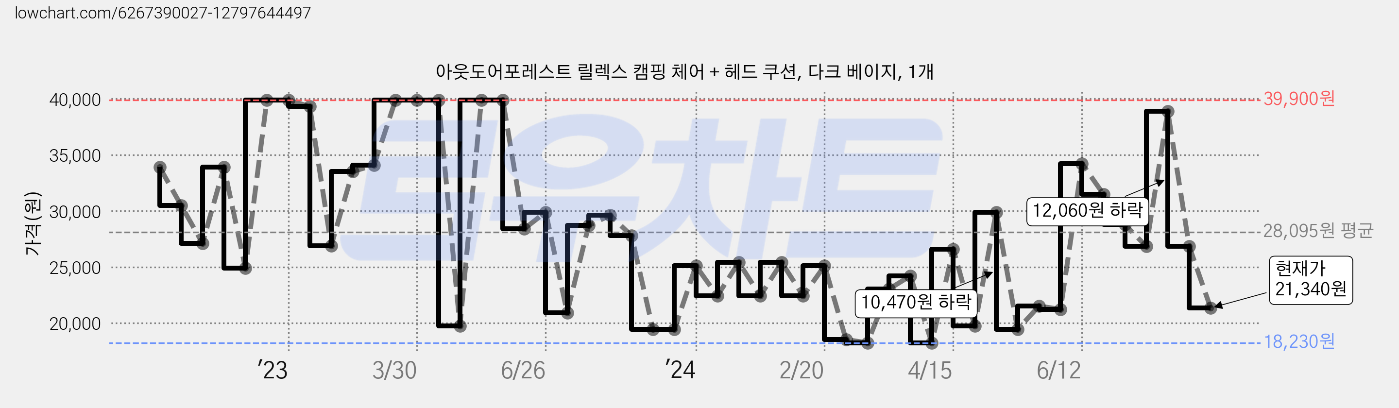 아웃도어포레스트 릴렉스 캠핑 체어 + 헤드 쿠션, 다크 베이지, 1개 가격 변동 차트, 현재가 21,340원, 관측 최저가 18,230원