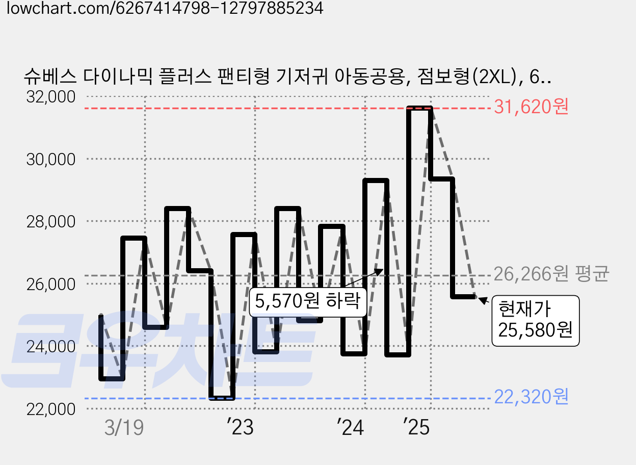 슈베스 다이나믹 플러스 팬티형 기저귀 아동공용, 점보형(2XL), 64매 가격 변동 차트, 현재가 25,580원, 관측 최저가 22,320원