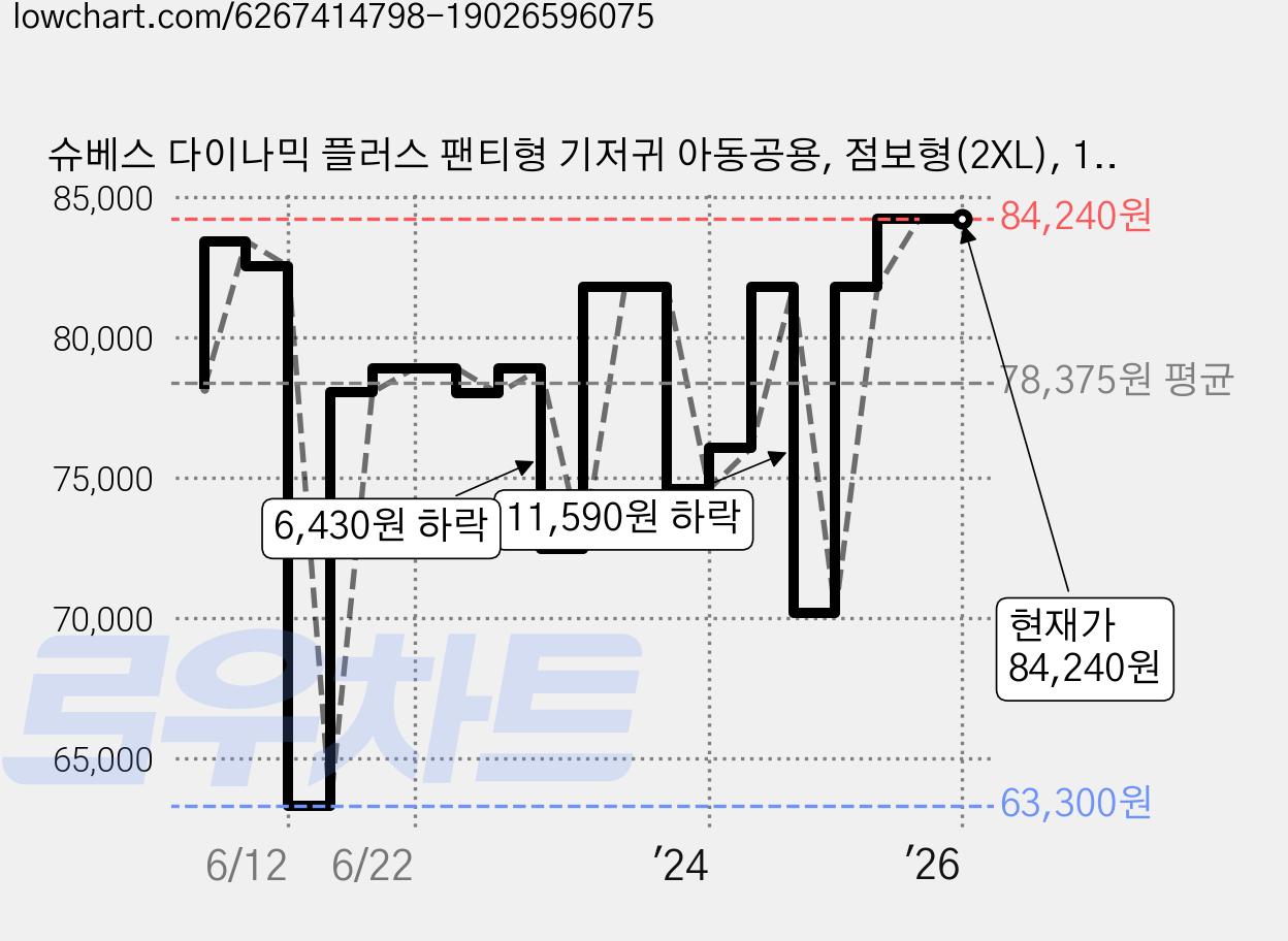 슈베스 다이나믹 플러스 팬티형 기저귀 아동공용, 점보형(2XL), 192매 가격 변동 차트, 현재가 84,240원, 역대최저가