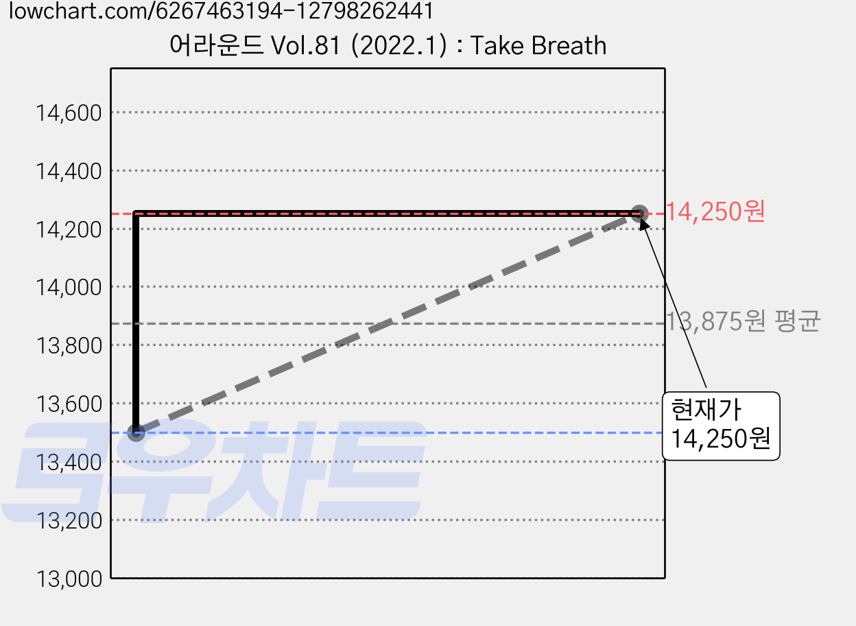 어라운드 Vol.81 (2022.1) : Take Breath 가격 변동 차트, 현재가 14,250원, 관측 최저가 13,500원