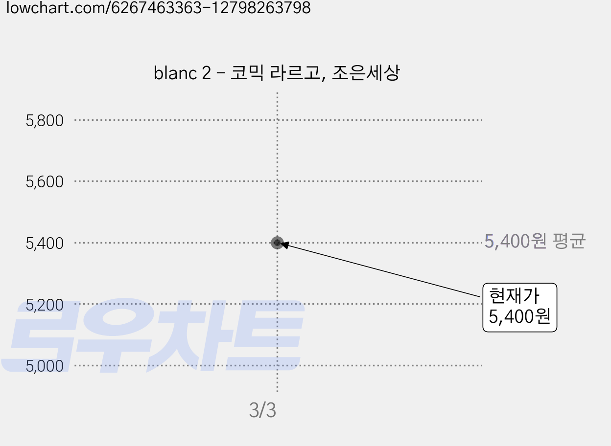 blanc 2 - 코믹 라르고, 조은세상 가격 변동 차트, 현재가 5,400원