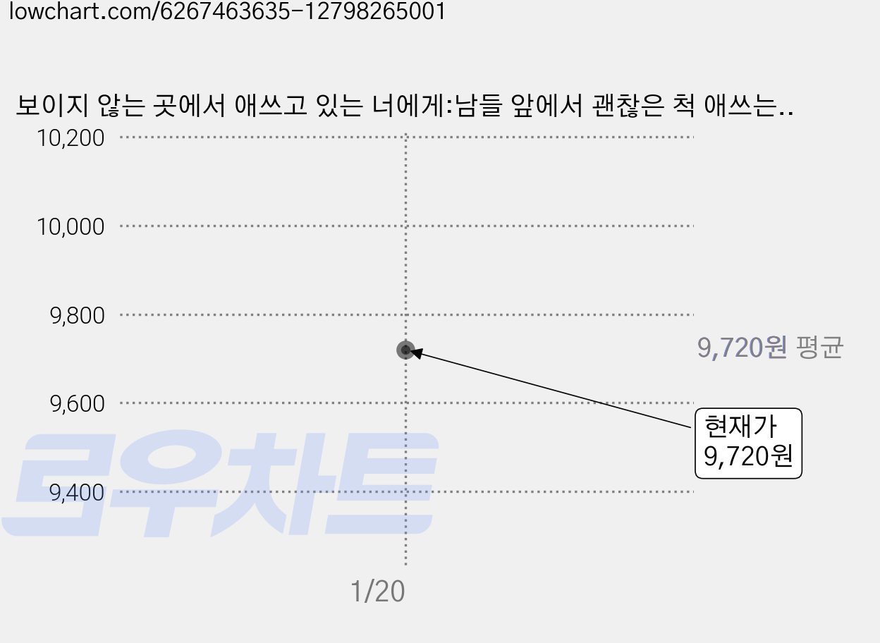보이지 않는 곳에서 애쓰고 있는 너에게:남들 앞에서 괜찮은 척 애쓰는 당신을 위한 위로, 최대호, 떠오름(RISE) 가격 변동 차트, 현재가 9,720원