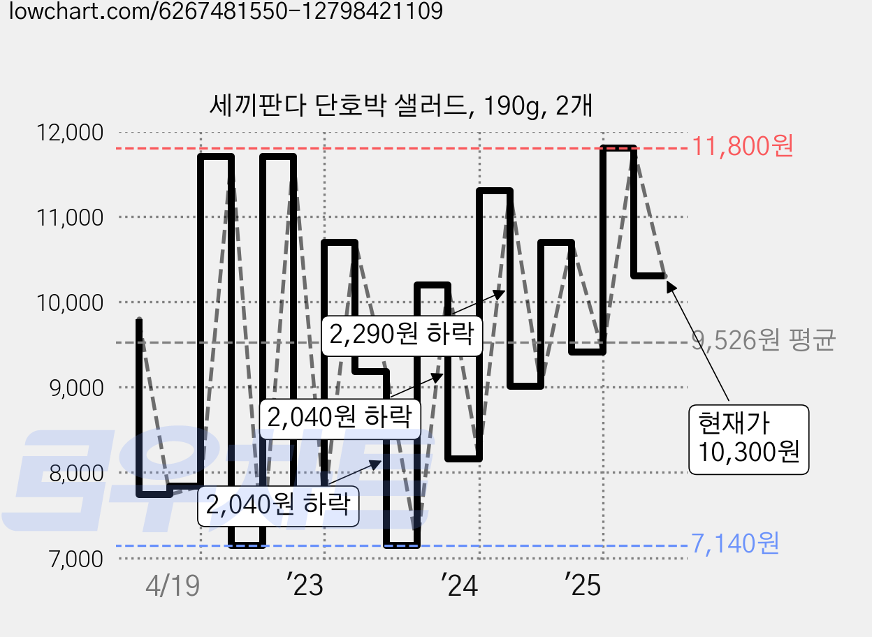 세끼판다 단호박 샐러드, 190g, 2개 가격 변동 차트, 현재가 10,300원, 관측 최저가 7,140원
