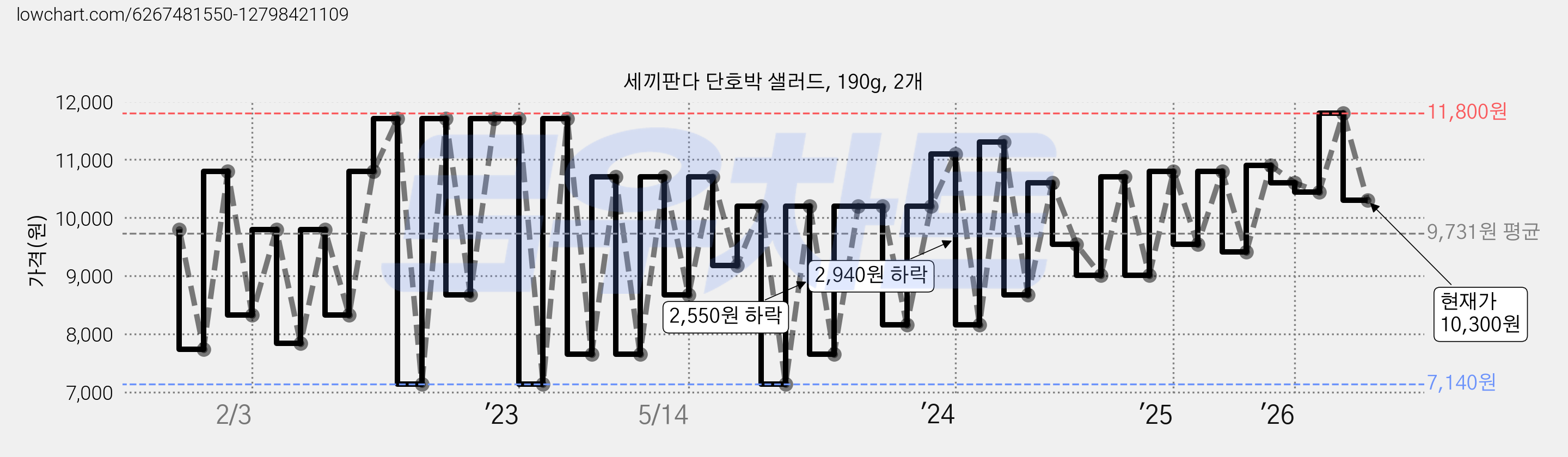 세끼판다 단호박 샐러드, 190g, 2개 가격 변동 차트, 현재가 10,300원, 관측 최저가 7,140원