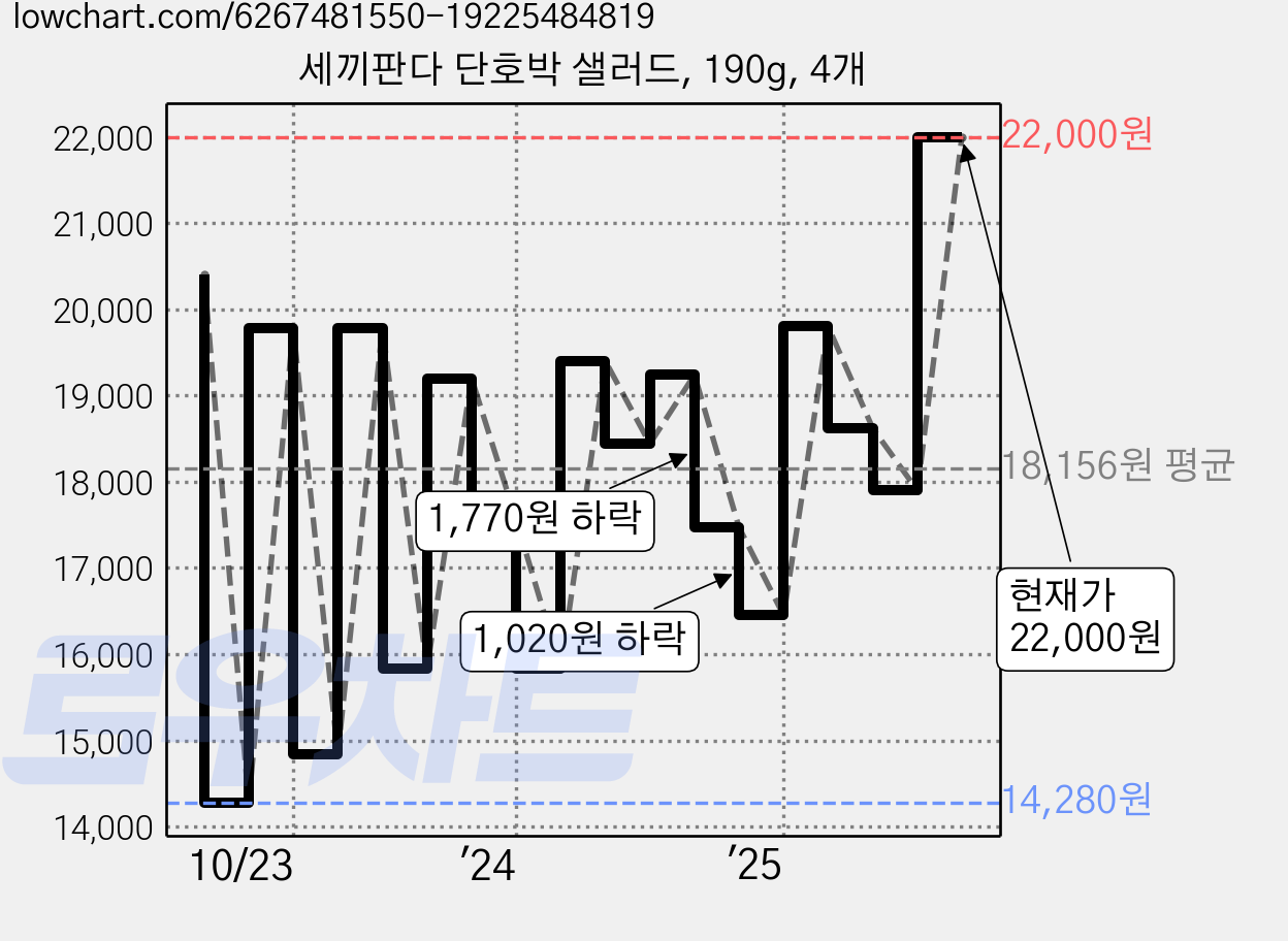 세끼판다 단호박 샐러드, 190g, 4개 가격 변동 차트, 현재가 22,000원, 관측 최저가 13,260원