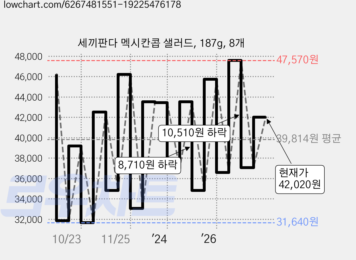 세끼판다 멕시칸콥 샐러드, 187g, 8개 가격 변동 차트, 현재가 42,020원, 관측 최저가 29,460원