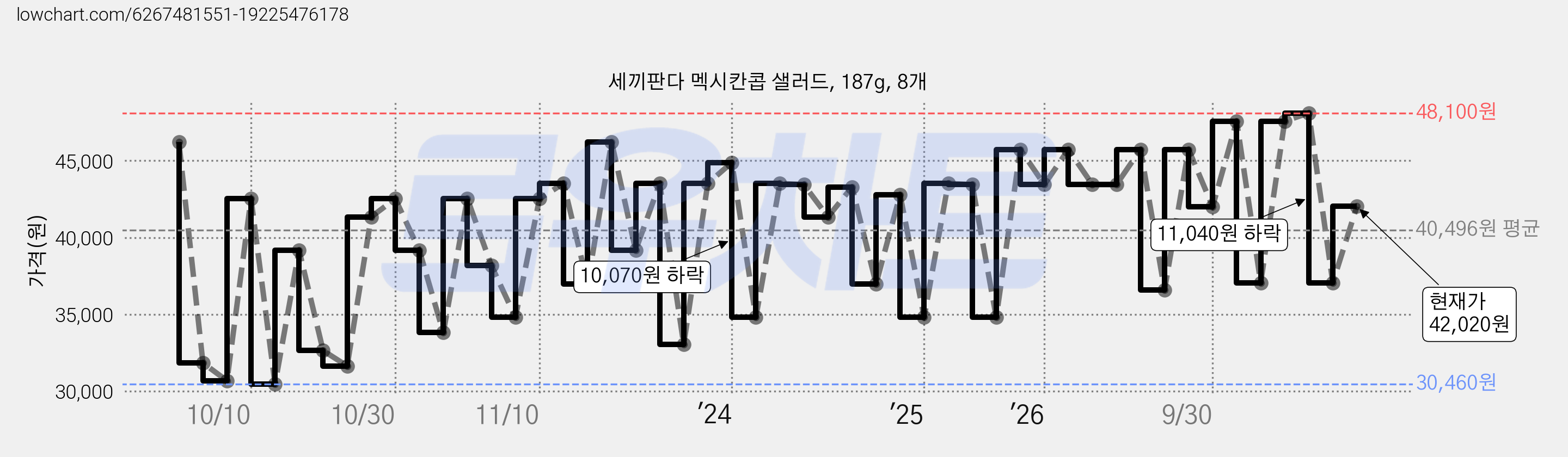 세끼판다 멕시칸콥 샐러드, 187g, 8개 가격 변동 차트, 현재가 42,020원, 관측 최저가 29,460원