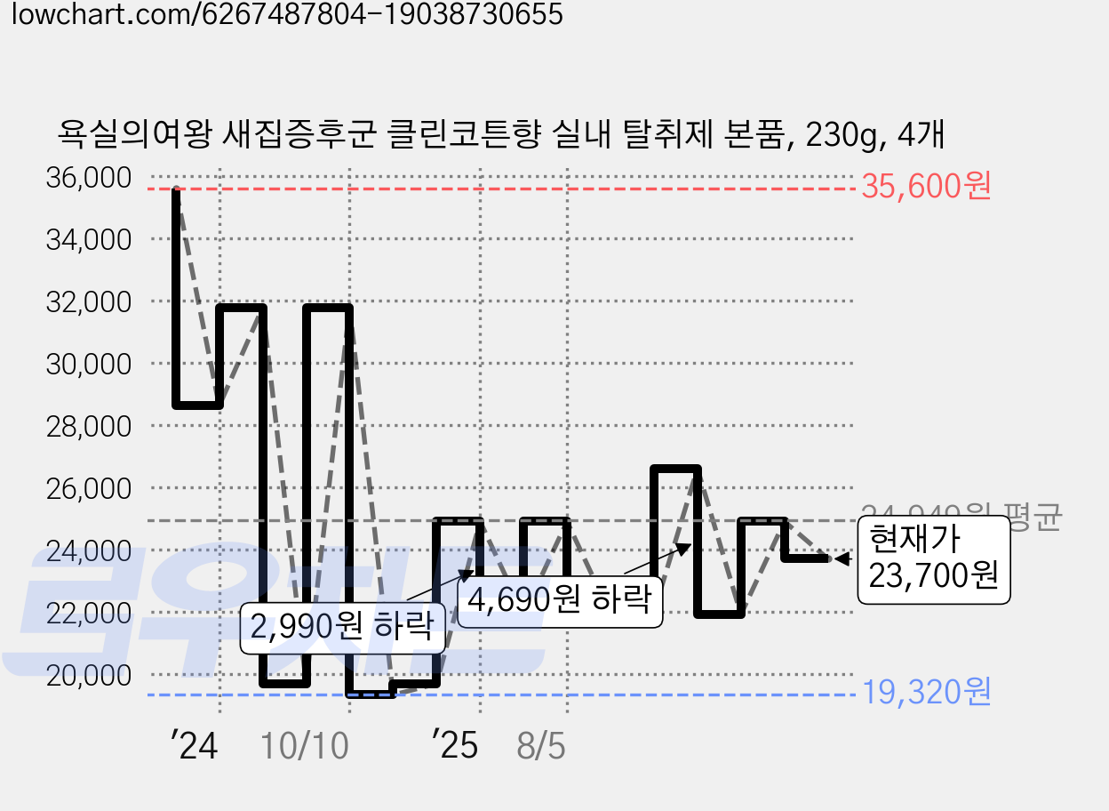 욕실의여왕 새집증후군 클린코튼향 실내 탈취제 본품, 230g, 4개 가격 변동 차트, 현재가 23,700원, 관측 최저가 19,320원