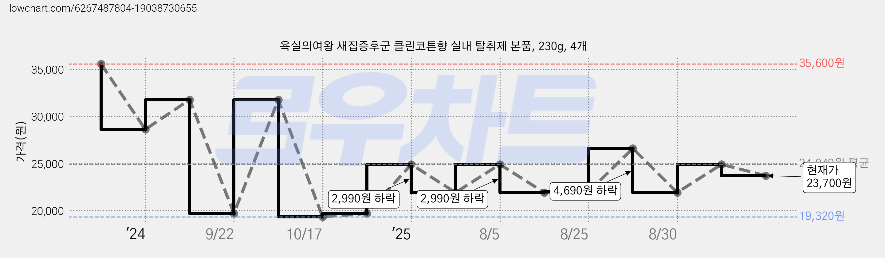 욕실의여왕 새집증후군 클린코튼향 실내 탈취제 본품, 230g, 4개 가격 변동 차트, 현재가 23,700원, 관측 최저가 19,320원
