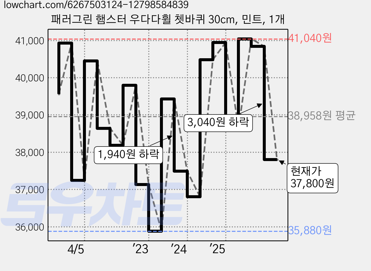 패러그린 햄스터 우다다휠 쳇바퀴 30cm, 민트, 1개 가격 변동 차트, 현재가 37,800원, 관측 최저가 35,880원