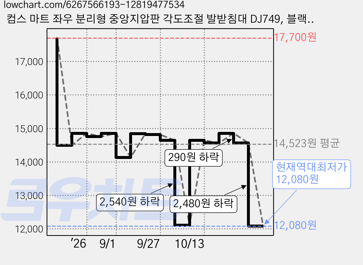 컴스 마트 좌우 분리형 중앙지압판 각도조절 발받침대 DJ749, 블랙, 1개 가격 변동 차트, 현재가 12,080원, 역대최저가