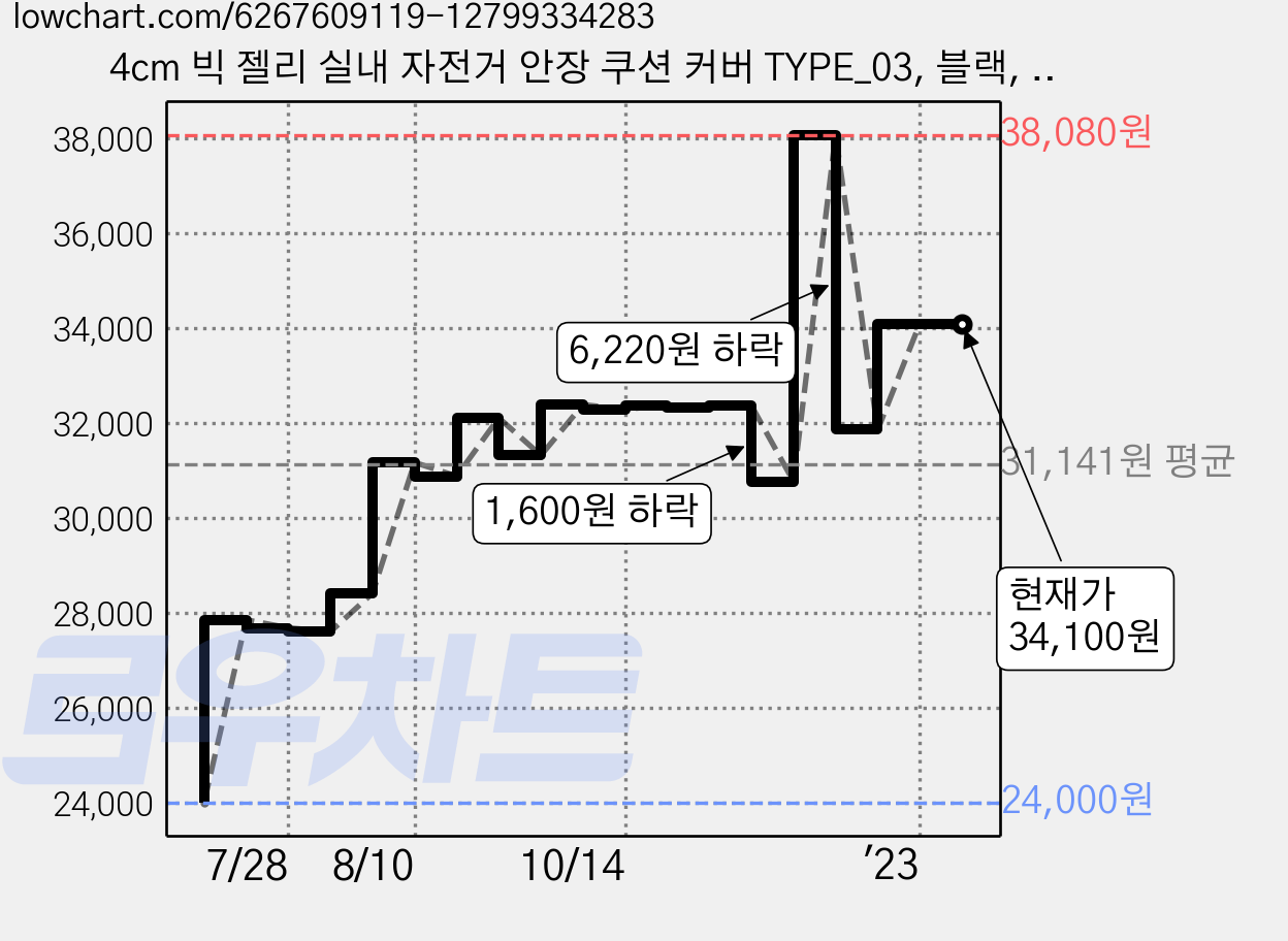 4cm 빅 젤리 실내 자전거 안장 쿠션 커버 TYPE_03, 블랙, 1세트 가격 변동 차트, 현재가 34,100원, 역대최저가