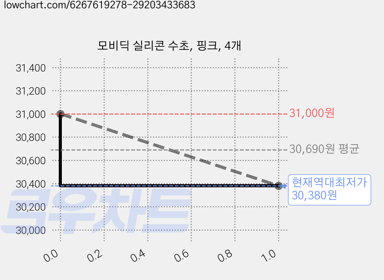 모비딕 실리콘 수초, 핑크, 4개 가격 변동 차트, 현재가 30,380원, 역대최저가