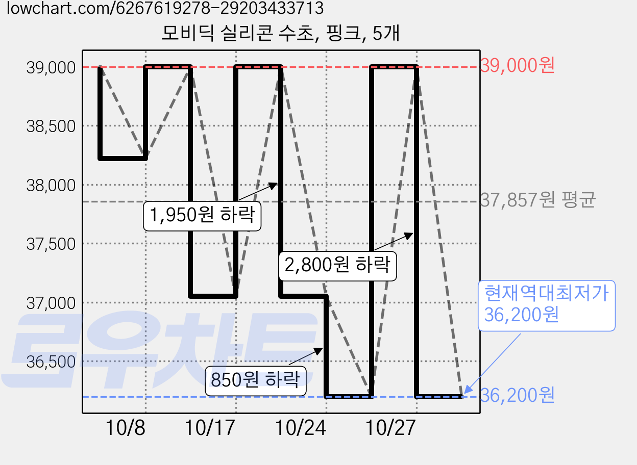 모비딕 실리콘 수초, 핑크, 5개 가격 변동 차트, 현재가 36,200원, 역대최저가