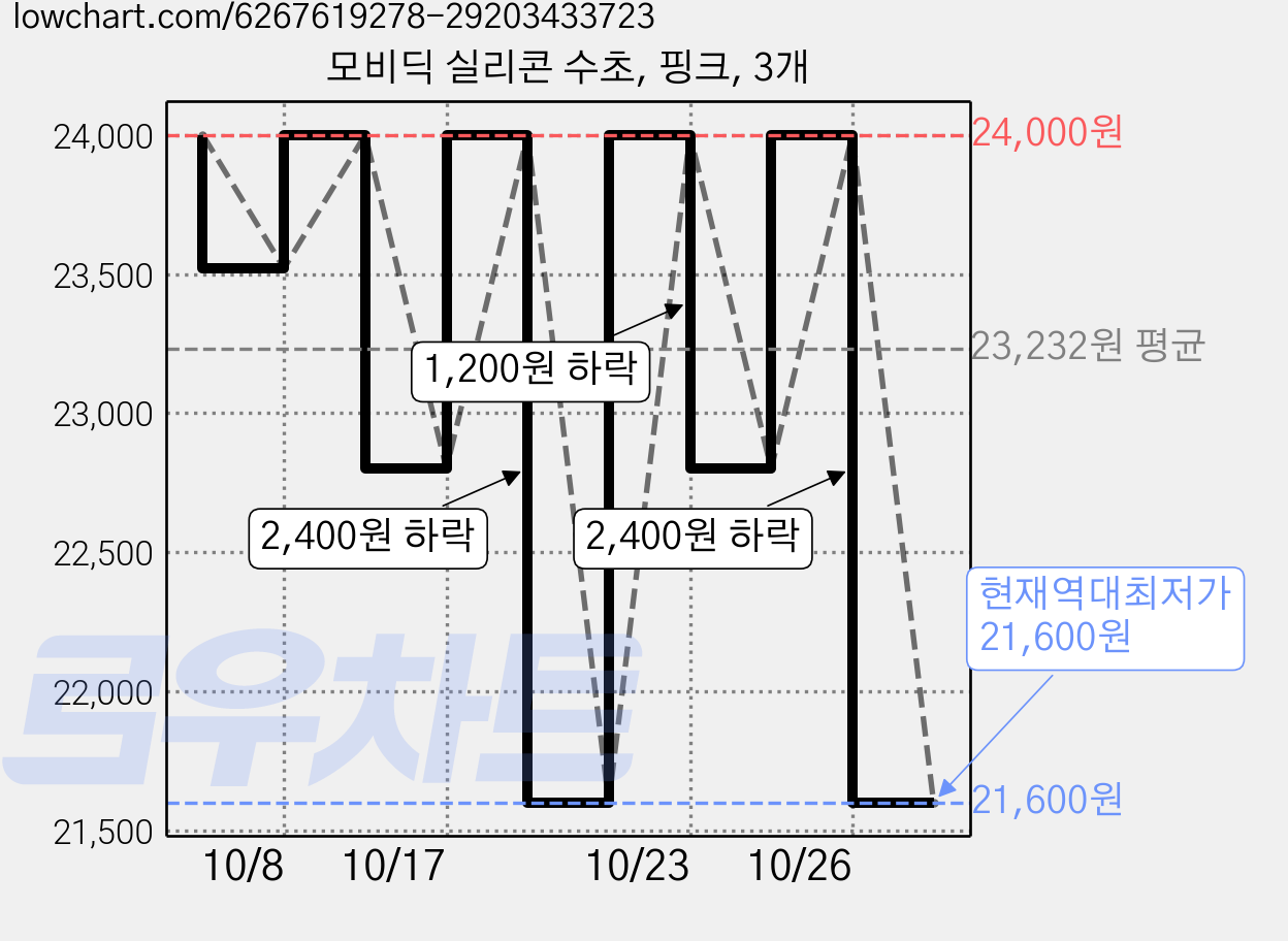 모비딕 실리콘 수초, 핑크, 3개 가격 변동 차트, 현재가 21,600원, 역대최저가
