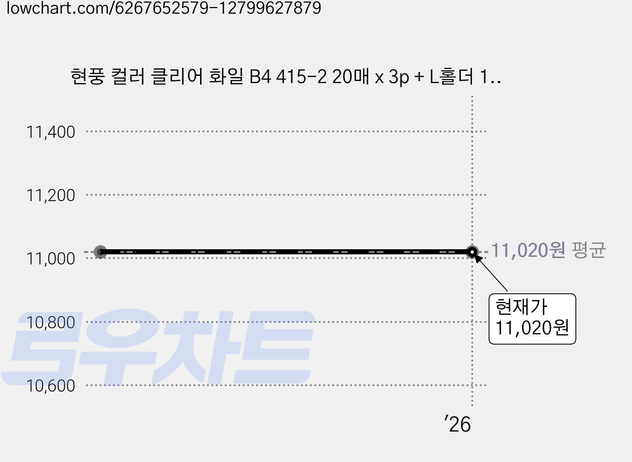 현풍 컬러 클리어 화일 B4 415-2 20매 x 3p + L홀더 10p, 청색(화일), 1세트 가격 변동 차트, 현재가 11,020원