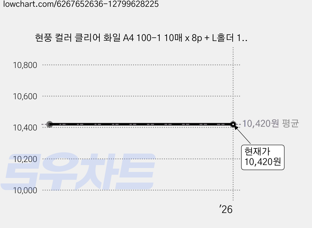 현풍 컬러 클리어 화일 A4 100-1 10매 x 8p + L홀더 10p, 하늘(화일), 1세트 가격 변동 차트, 현재가 10,420원