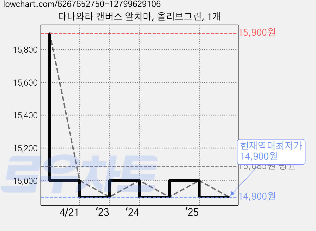 다나와라 캔버스 앞치마, 올리브그린, 1개 가격 변동 차트, 현재가 14,900원, 역대최저가