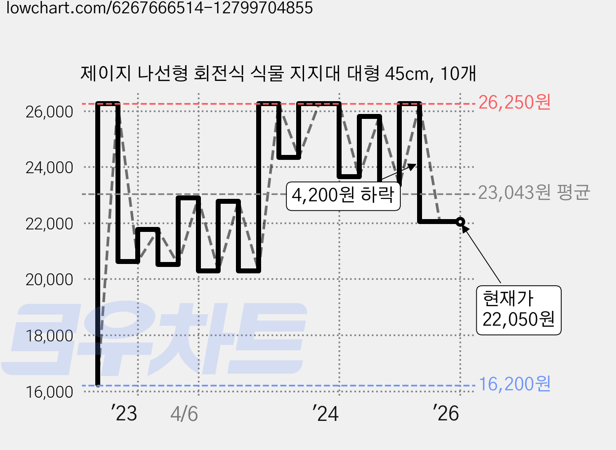 제이지 나선형 회전식 식물 지지대 대형 45cm, 10개 가격 변동 차트, 현재가 22,050원, 역대최저가