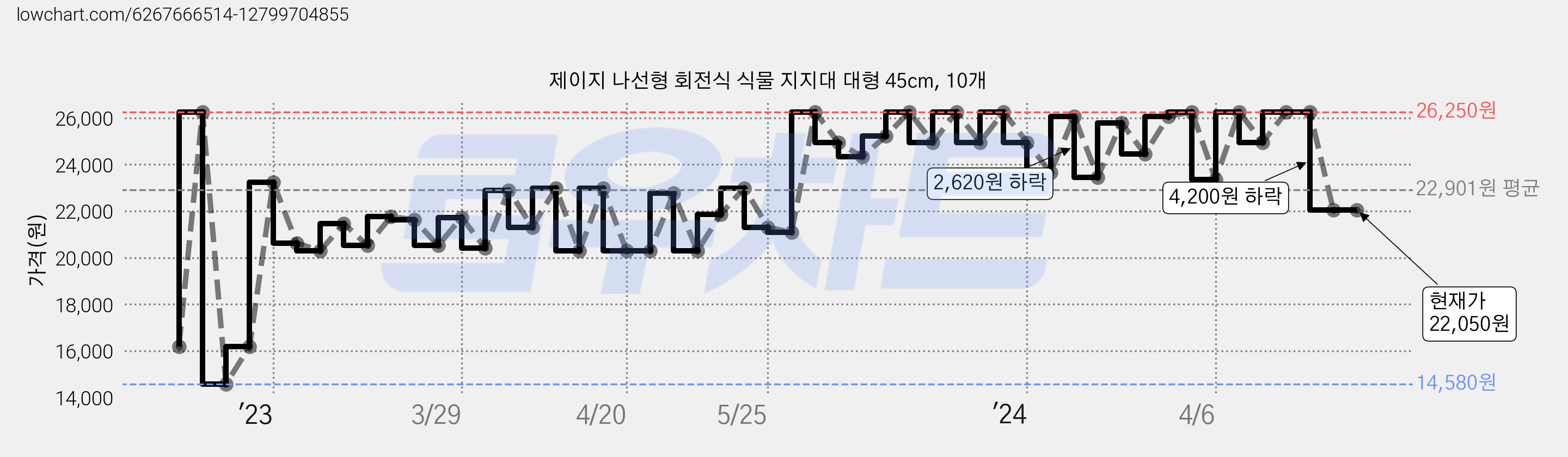 제이지 나선형 회전식 식물 지지대 대형 45cm, 10개 가격 변동 차트, 현재가 22,050원, 역대최저가