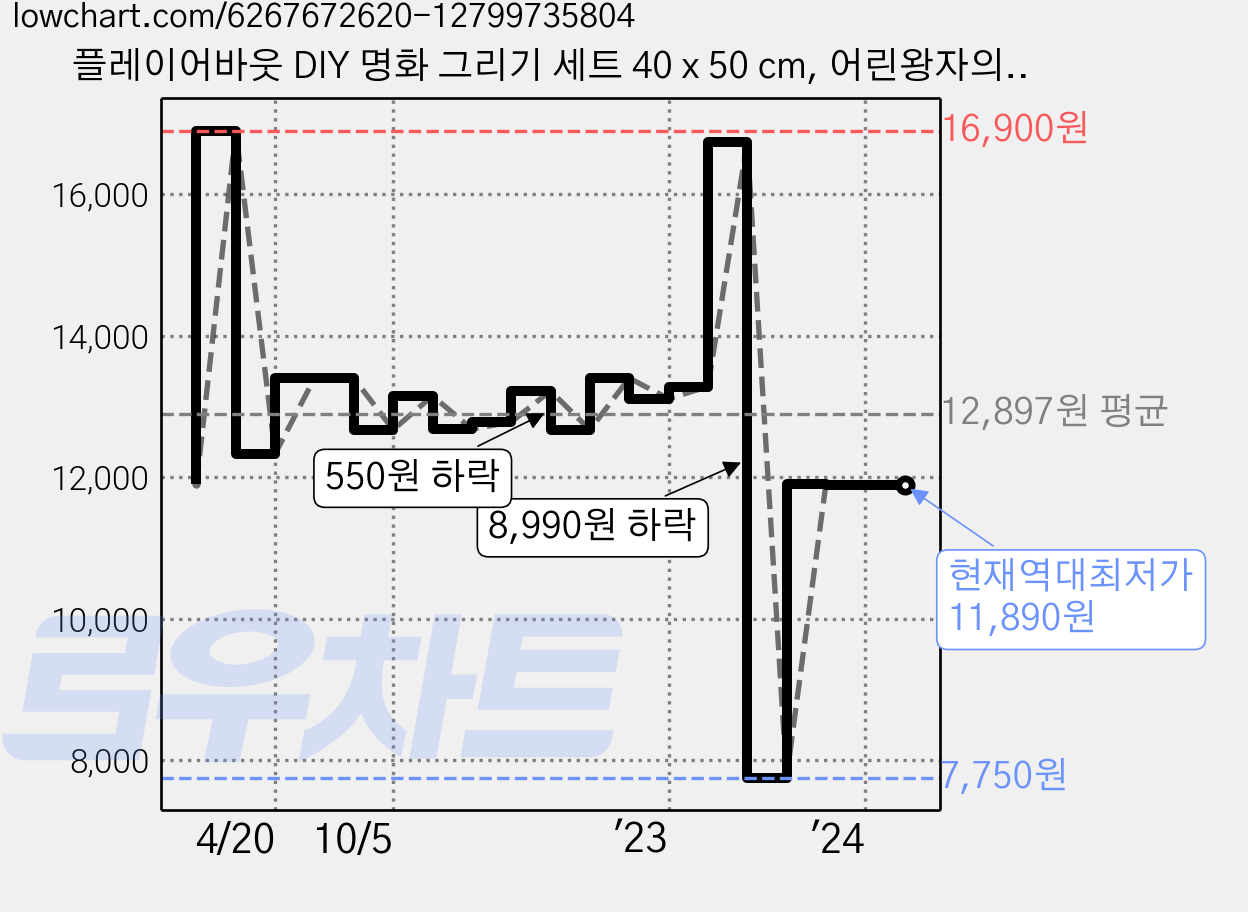 플레이어바웃 DIY 명화 그리기 세트 40 x 50 cm, 어린왕자의 여행 (MG005) 가격 변동 차트, 현재가 11,890원, 역대최저가