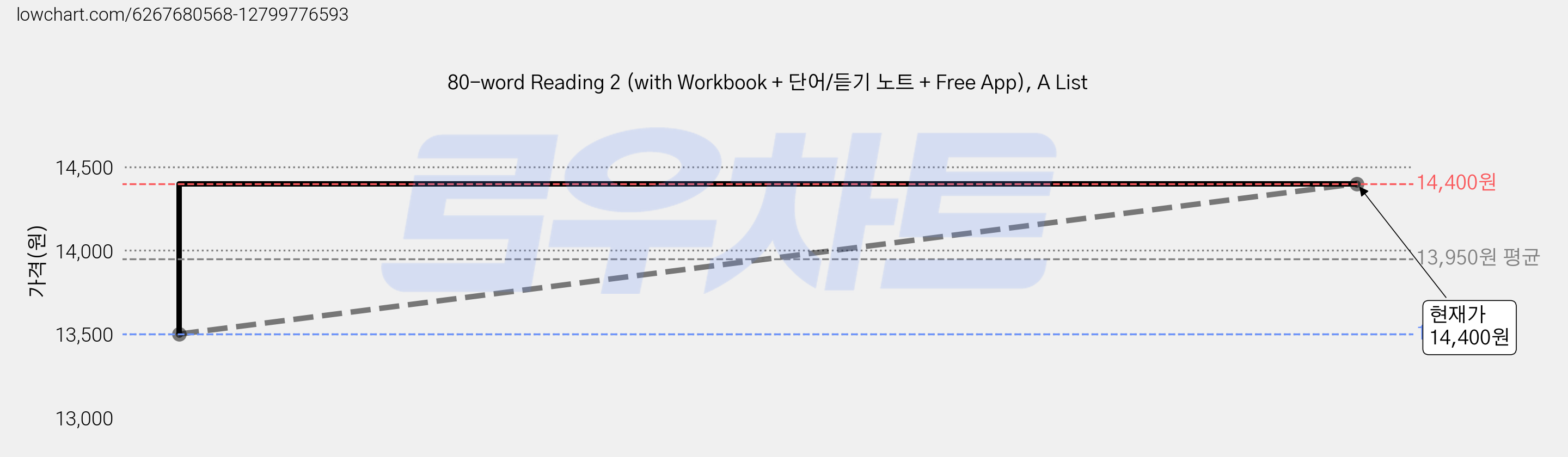 80-word Reading 2 (with Workbook + 단어/듣기 노트 + Free App), A List 가격 변동 차트, 현재가 14,400원, 관측 최저가 13,500원