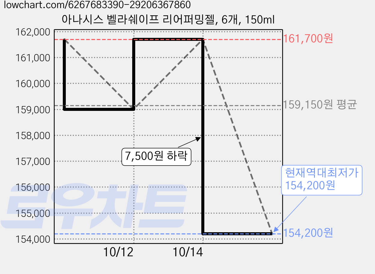 아나시스 벨라쉐이프 리어퍼밍젤, 6개, 150ml 가격 변동 차트, 현재가 154,200원, 역대최저가