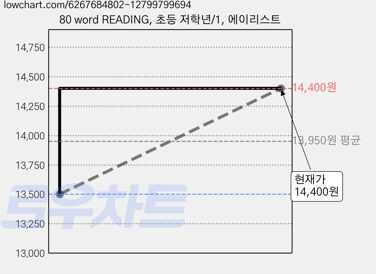 80 word READING, 초등 저학년/1, 에이리스트 가격 변동 차트, 현재가 14,400원, 관측 최저가 13,500원