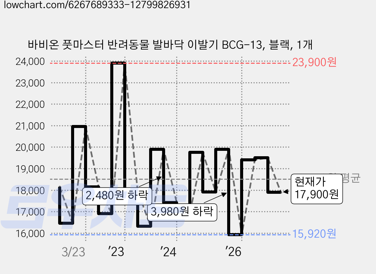 바비온 풋마스터 반려동물 발바닥 이발기 BCG-13, 블랙, 1개 가격 변동 차트, 현재가 17,900원, 관측 최저가 15,920원