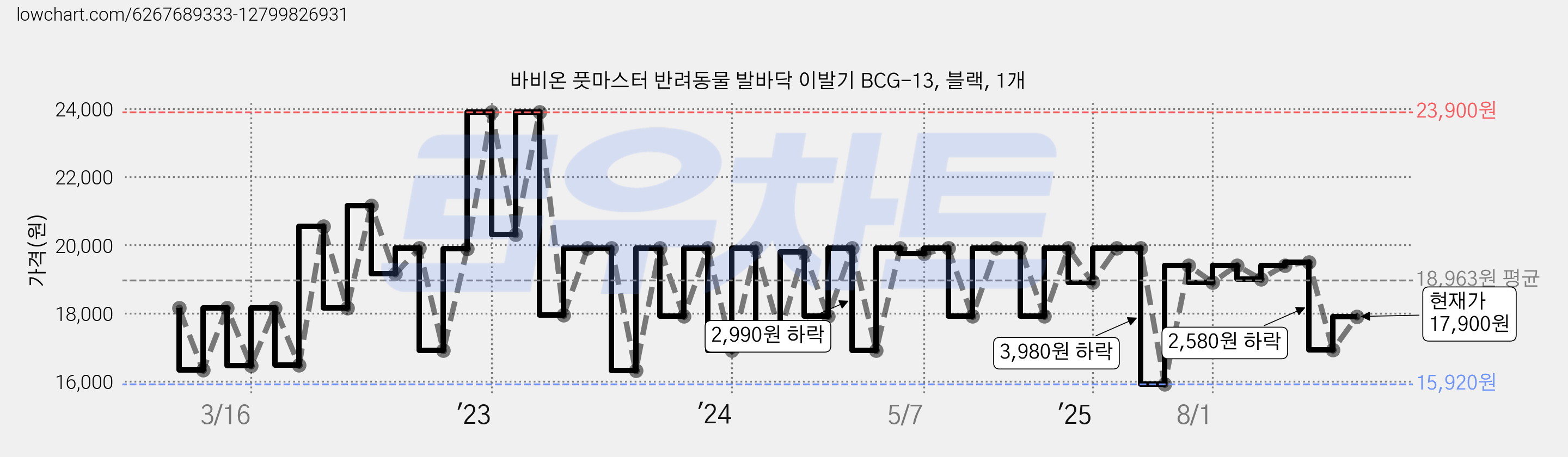바비온 풋마스터 반려동물 발바닥 이발기 BCG-13, 블랙, 1개 가격 변동 차트, 현재가 17,900원, 관측 최저가 15,920원