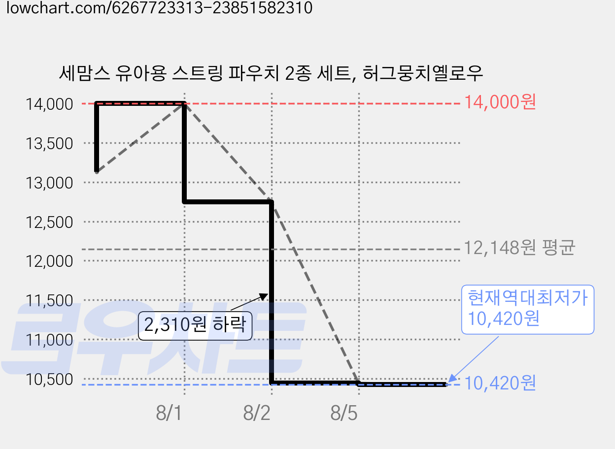 세맘스 유아용 스트링 파우치 2종 세트, 허그뭉치옐로우 가격 변동 차트, 현재가 10,420원, 역대최저가