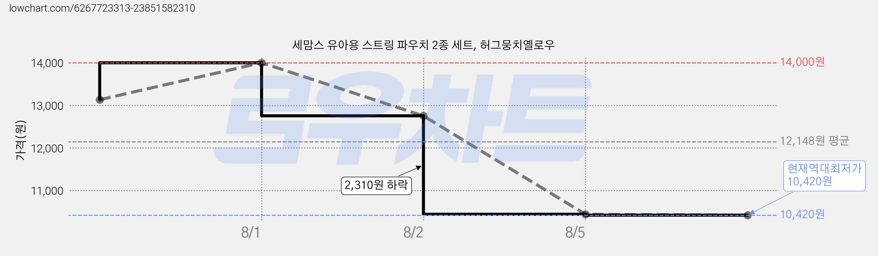 세맘스 유아용 스트링 파우치 2종 세트, 허그뭉치옐로우 가격 변동 차트, 현재가 10,420원, 역대최저가