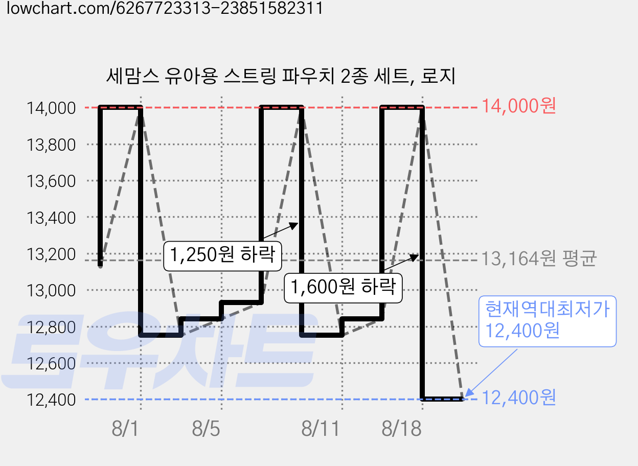 세맘스 유아용 스트링 파우치 2종 세트, 로지 가격 변동 차트, 현재가 12,400원, 역대최저가